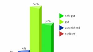 VBI-Konjunkturumfrage 2020 – Starke Auftragslage